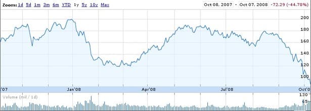 Apple Nasdaq