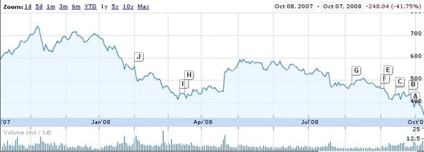 Google Nasdaq