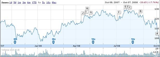 IBM Nasdaq