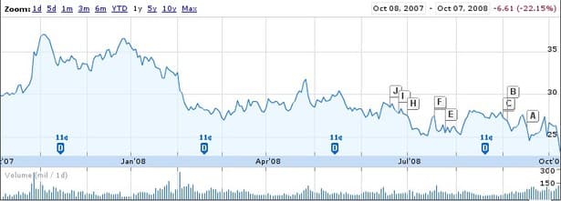 Microsoft Nasdaq